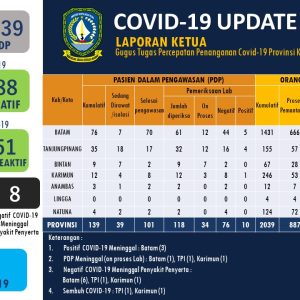 1 Pasien Negatif Covid-19 Meninggal Di Batam