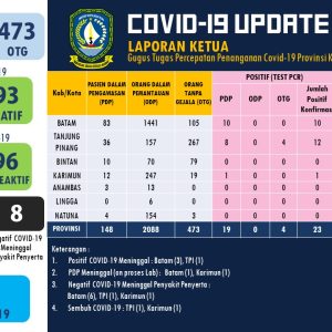 Pasien Positif Covid-19 Di Tanjungpinang 12 Orang