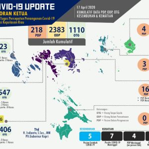 Kepri Bertambah 9 Pasien Positif Covid-19