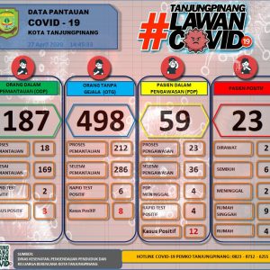 OTG Tanjungpinang Capai 498 Orang