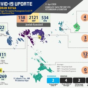 Pasien Positif covid 19 Tetap,PDP Terus Meningkat