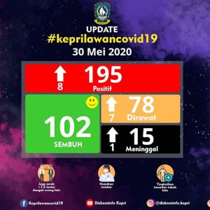 195 Pasien Positif Covid-19 Di Kepri, 128 Kasus Positif Di Batam
