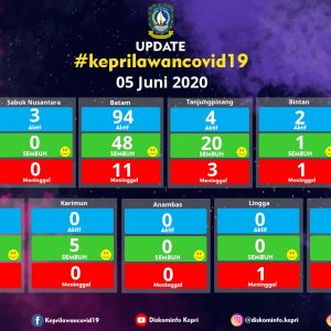 103 Pasien Positif Covid-19 Di Kepri Sembuh, Tambah 1 Meninggal