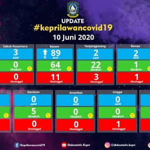 Bertambah 6 Pasien Positif Covid-19 Di Kepri