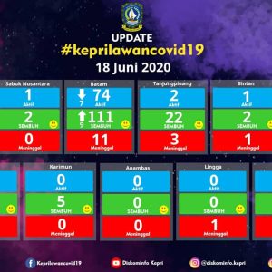 Pasien Positif Covid-19 Sembuh Di Batam Bertambah 9 Orang