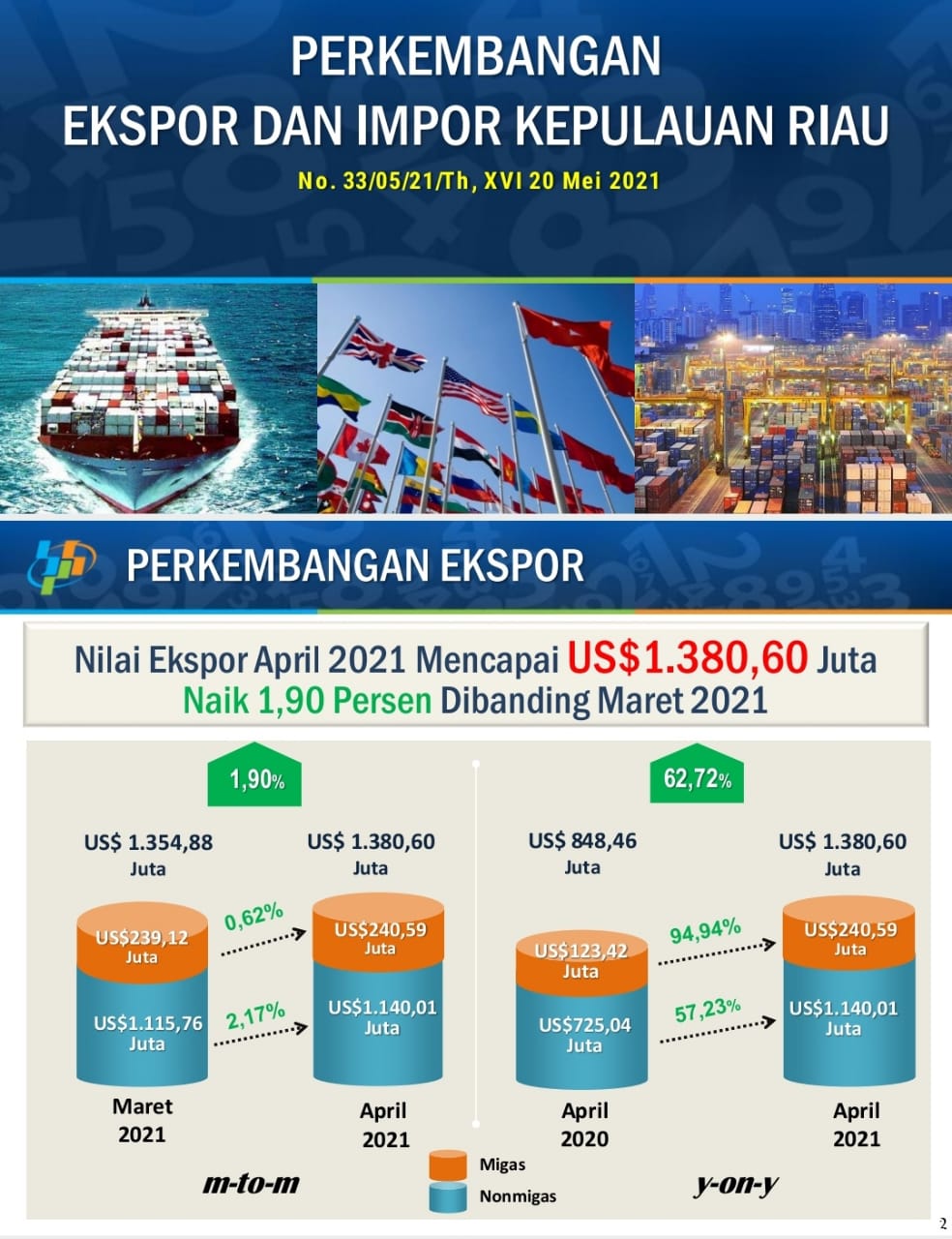 Realisasi APBD Kepri  Hingga April 2021 Tercapai 20,30 Persen