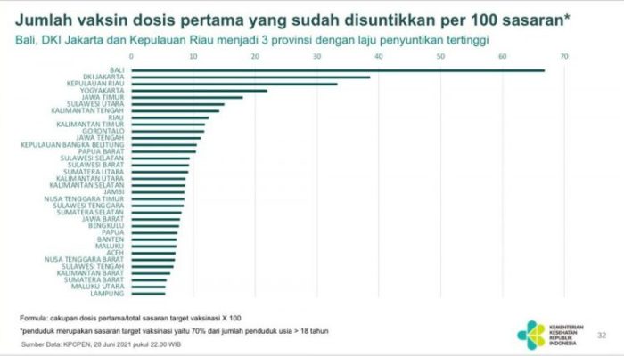 Laju Vaksinasi Dan Kepatuhan Penggunaan Masker Di Kepri Peringkat 3 Nasional