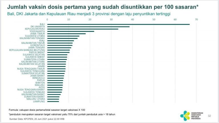 Laju Vaksinasi Dan Kepatuhan Penggunaan Masker Di Kepri Peringkat 3 Nasional