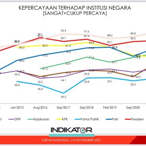 Kepercayaan Masyarakat Kepada Polri Naik Jadi 80,2%