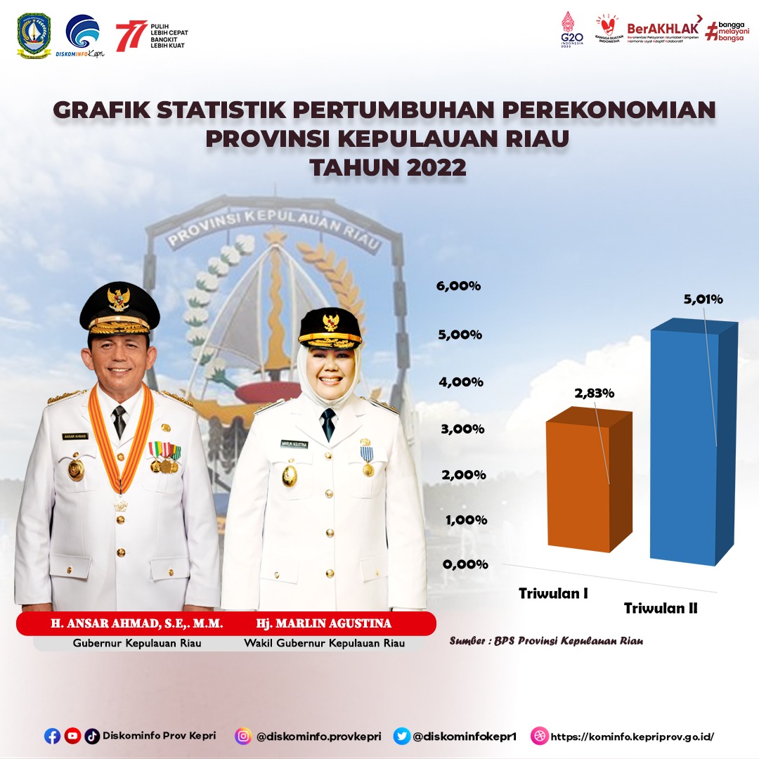 Ekonomi Kepri Triwulan II 2022 Tumbuh 5,01 Persen (YoY) di Tengah Tekanan Inflasi