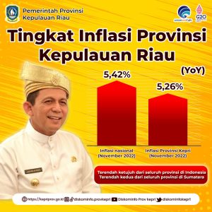 Mendagri Tito Karnavian Apresiasi Inflasi Kepri Di Bawah Inflasi Nasional