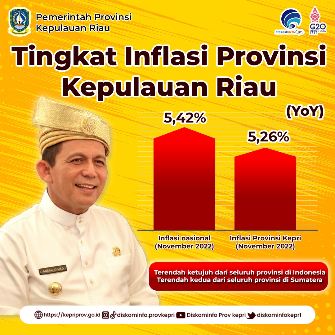 Mendagri Tito Karnavian Apresiasi Inflasi Kepri Di Bawah Inflasi Nasional
