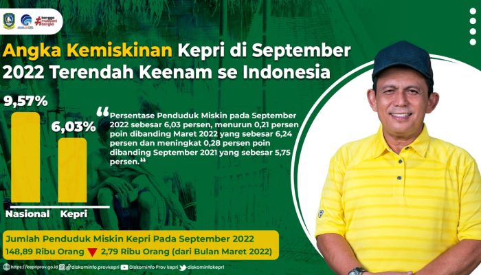 September 2022, Angka Kemiskinan Kepri Terendah Keenam se Indonesia Dibawah Angka Nasional