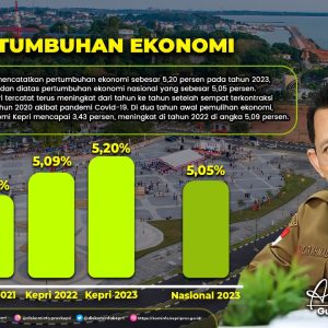 Pertumbuhan Ekonomi Kepri 2023 5,20 Persen, Peringkat I se-Sumatera