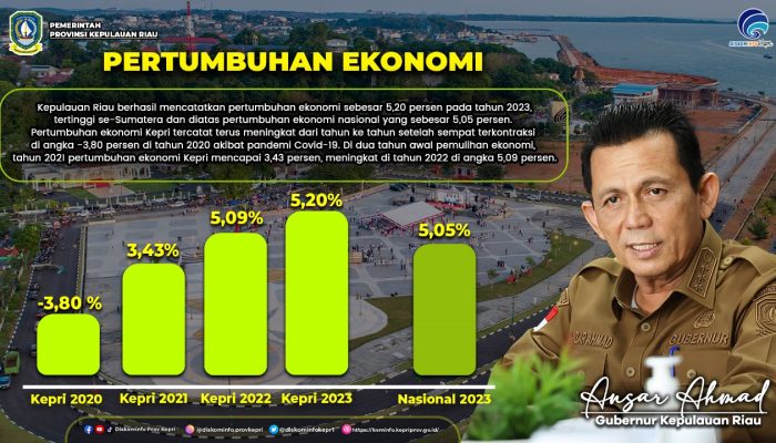Pertumbuhan Ekonomi Kepri 2023 5,20 Persen, Peringkat I se-Sumatera