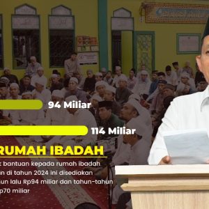 Pemprov Kepri Kucurkan Anggaran Rp114 Miliar Untuk Bantuan Rumah Ibadah
