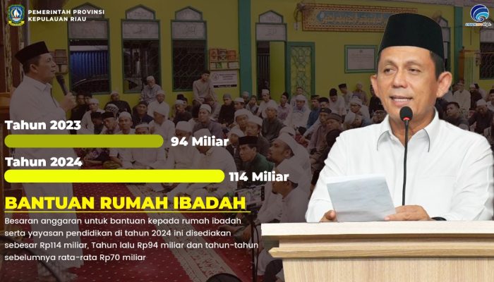 Pemprov Kepri Kucurkan Anggaran Rp114 Miliar Untuk Bantuan Rumah Ibadah