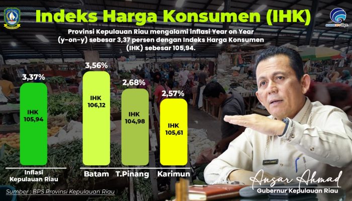 Inflasi y-on-y Provinsi Kepri Capai 3,37 Persen, Tertinggi di Kota Batam 3,56 Persen