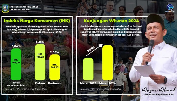 Pasca Idul Fitri 1445 H, Inflasi di Kepri Masih Terkendali di 3,04 Persen