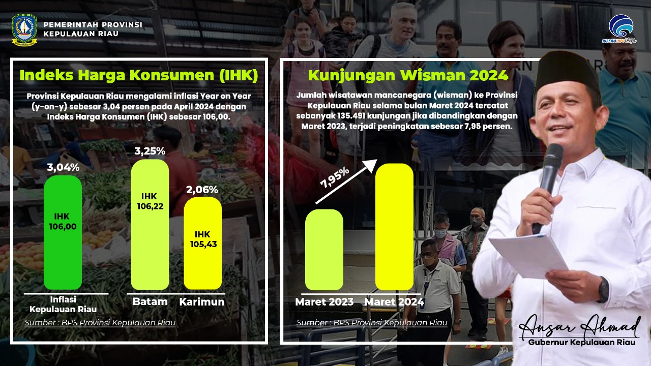 Pasca Idul Fitri 1445 H, Inflasi di Kepri Masih Terkendali di 3,04 Persen