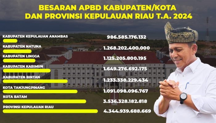 Berikut Cara Gubernur Ansar Atasi Ketimpangan di Tengah Minimnya Anggaran