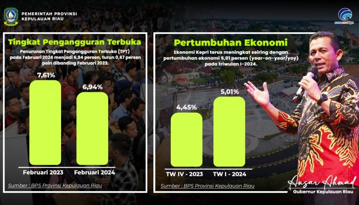Februari 2024, Tingkat Pengangguran Terbuka di Kepri Turun 0,67 Persen