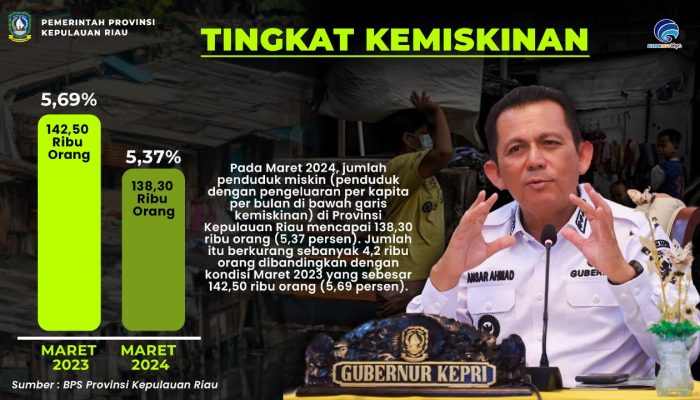 Maret 2023-Maret 2024, Jumlah Penduduk Miskin di Kepri Berkurang 4,2 Ribu Orang