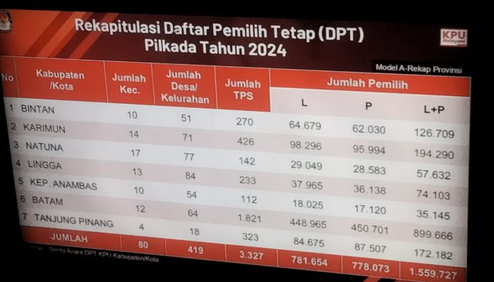 KPU Kepri Umumkan DPT Pilkada Kepri 2024 Sebanyak 1.559.727 Pemilih 