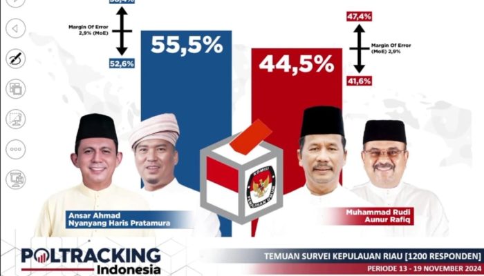 MoE 2,9 Persen, Survei Poltracking: Ansar-Nyanyang Unggul 55,5 Persen