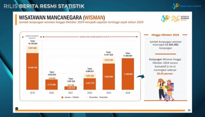 Kunjungan Wisman Capai 1,19 Juta Pada Oktober 2024