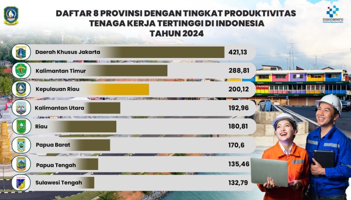 Kepri Peringkat Ketiga Nasional Dalam Produktivitas Tenaga Kerja Tahun 2024