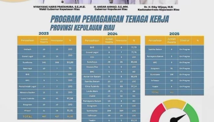 Tahun 2026, Kepri Siap Serap 500 Peserta Magang di Sektor Pariwisata