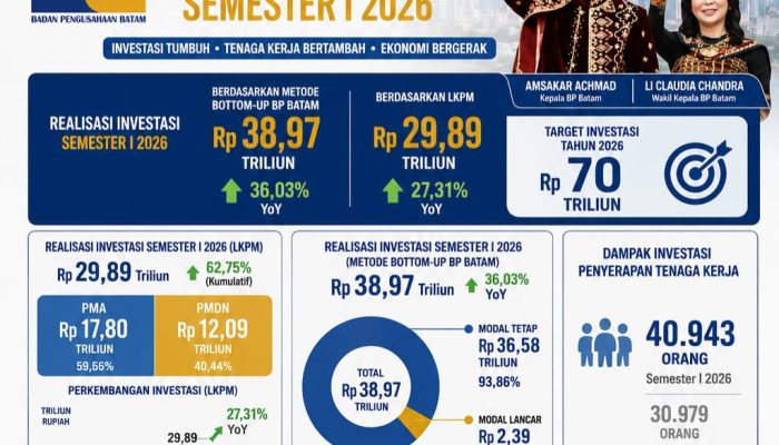 Target Investasi Batam Tahun 2026 Rp70 Triliun, Semester 1 Terealisasi 55,67 Persen